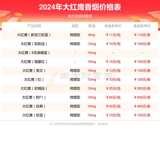 5到10元大红鹰香烟货源(大红鹰香烟批发价)